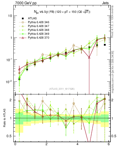Plot of njets-vs-dy-fb in 7000 GeV pp collisions