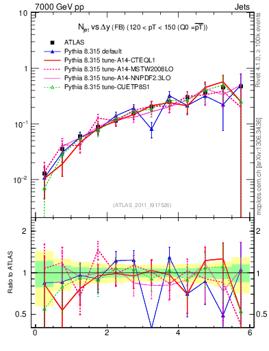 Plot of njets-vs-dy-fb in 7000 GeV pp collisions