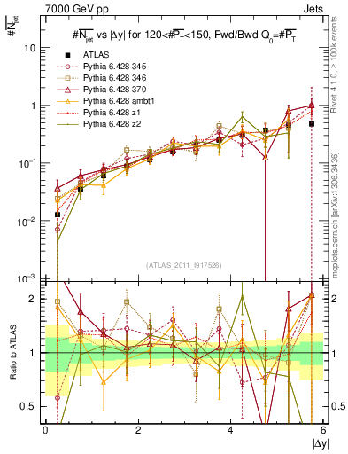 Plot of njets-vs-dy-fb in 7000 GeV pp collisions