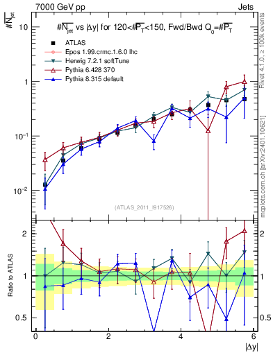 Plot of njets-vs-dy-fb in 7000 GeV pp collisions