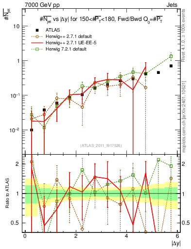 Plot of njets-vs-dy-fb in 7000 GeV pp collisions