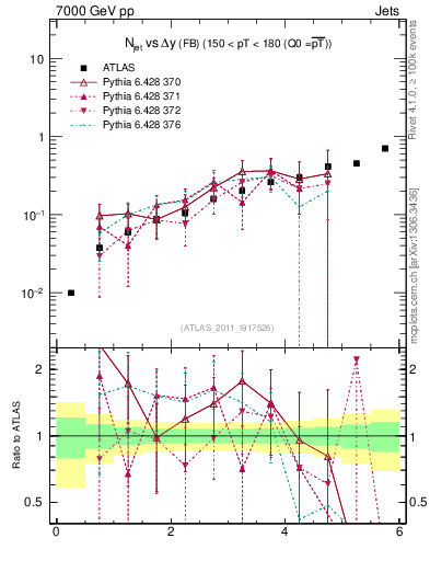 Plot of njets-vs-dy-fb in 7000 GeV pp collisions