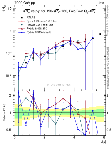 Plot of njets-vs-dy-fb in 7000 GeV pp collisions