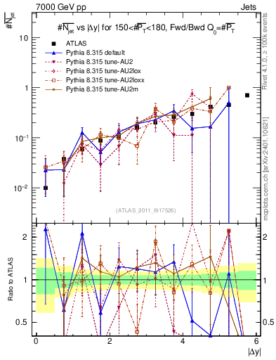 Plot of njets-vs-dy-fb in 7000 GeV pp collisions