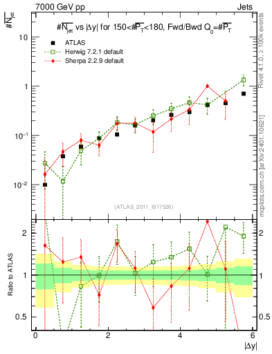 Plot of njets-vs-dy-fb in 7000 GeV pp collisions