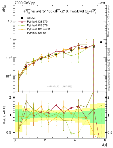 Plot of njets-vs-dy-fb in 7000 GeV pp collisions