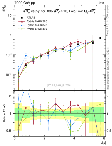Plot of njets-vs-dy-fb in 7000 GeV pp collisions