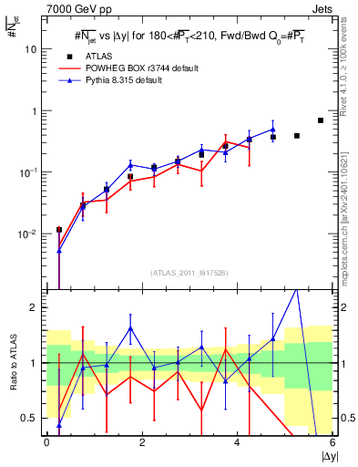 Plot of njets-vs-dy-fb in 7000 GeV pp collisions