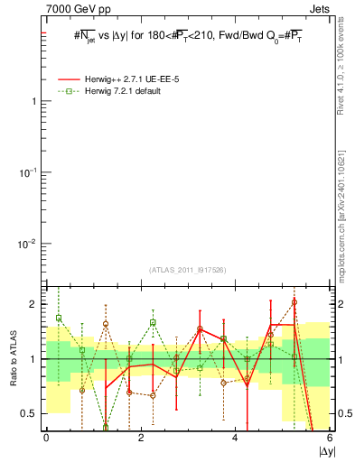 Plot of njets-vs-dy-fb in 7000 GeV pp collisions