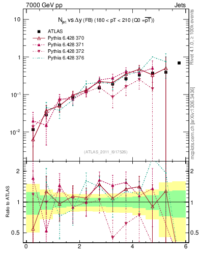 Plot of njets-vs-dy-fb in 7000 GeV pp collisions