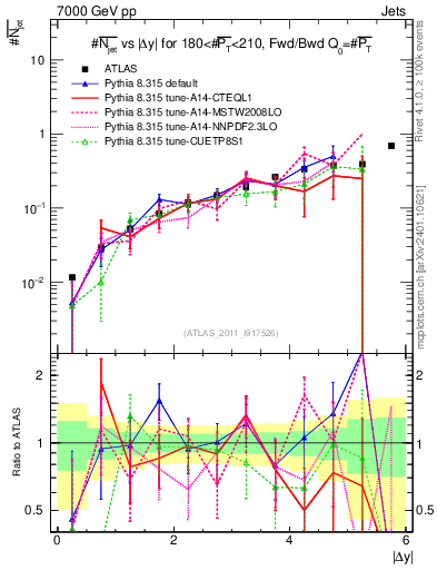 Plot of njets-vs-dy-fb in 7000 GeV pp collisions
