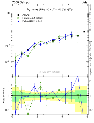 Plot of njets-vs-dy-fb in 7000 GeV pp collisions