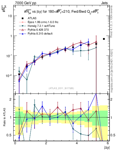 Plot of njets-vs-dy-fb in 7000 GeV pp collisions