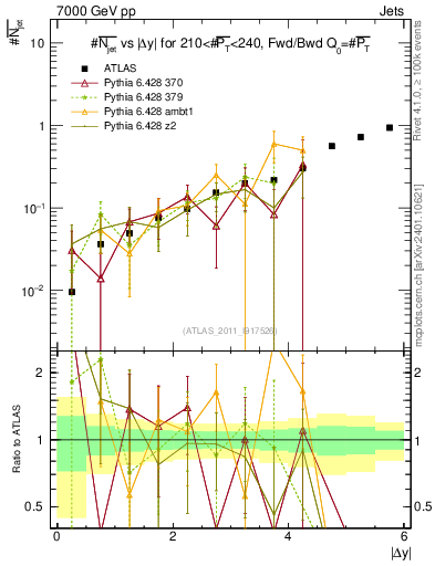 Plot of njets-vs-dy-fb in 7000 GeV pp collisions