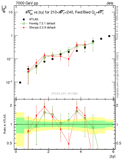 Plot of njets-vs-dy-fb in 7000 GeV pp collisions
