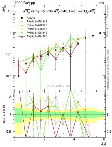 Plot of njets-vs-dy-fb in 7000 GeV pp collisions