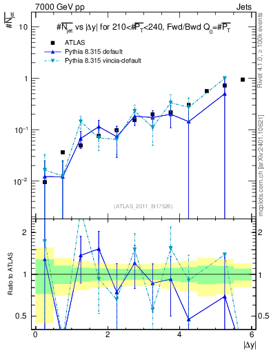 Plot of njets-vs-dy-fb in 7000 GeV pp collisions