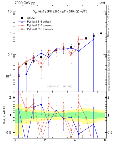 Plot of njets-vs-dy-fb in 7000 GeV pp collisions