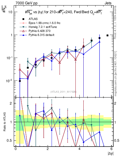 Plot of njets-vs-dy-fb in 7000 GeV pp collisions