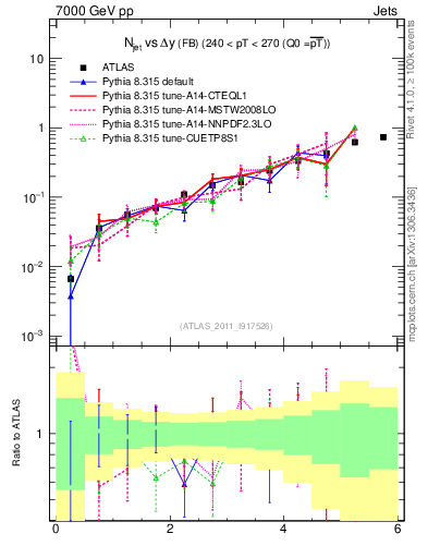 Plot of njets-vs-dy-fb in 7000 GeV pp collisions