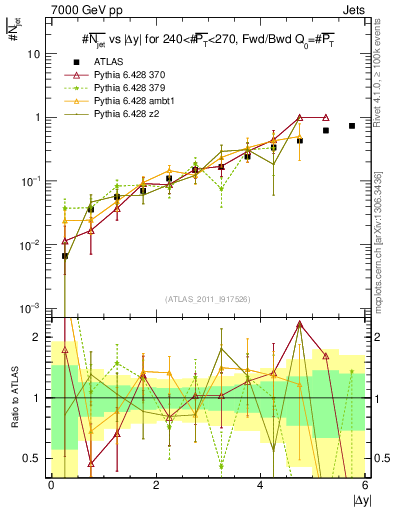 Plot of njets-vs-dy-fb in 7000 GeV pp collisions