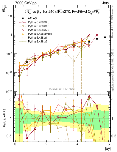 Plot of njets-vs-dy-fb in 7000 GeV pp collisions