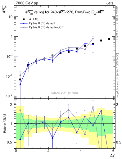 Plot of njets-vs-dy-fb in 7000 GeV pp collisions