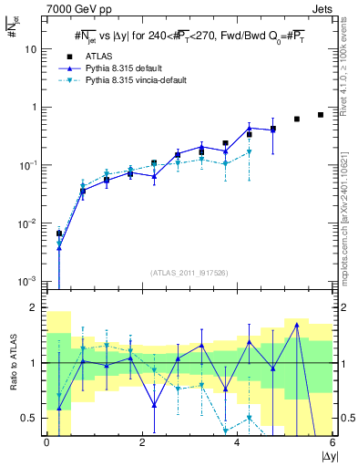 Plot of njets-vs-dy-fb in 7000 GeV pp collisions
