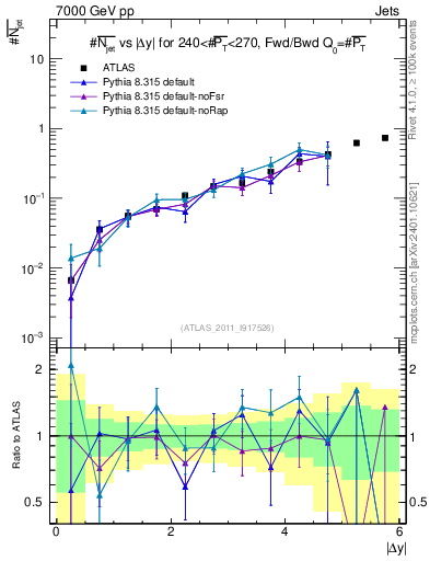 Plot of njets-vs-dy-fb in 7000 GeV pp collisions