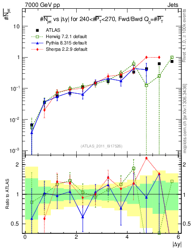 Plot of njets-vs-dy-fb in 7000 GeV pp collisions