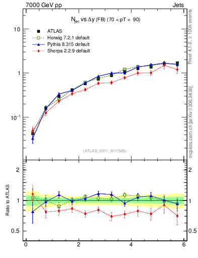Plot of njets-vs-dy-fb in 7000 GeV pp collisions
