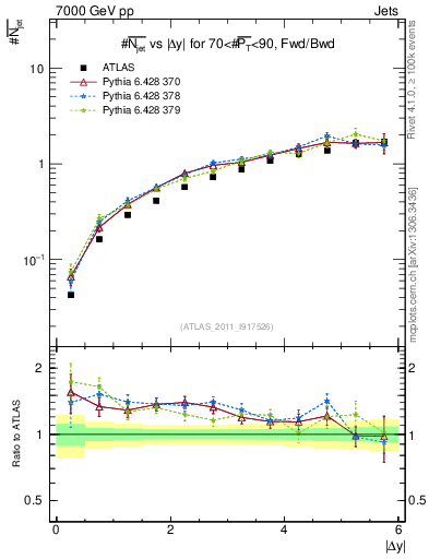 Plot of njets-vs-dy-fb in 7000 GeV pp collisions