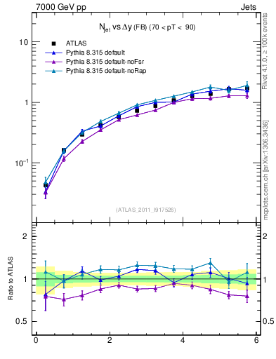 Plot of njets-vs-dy-fb in 7000 GeV pp collisions