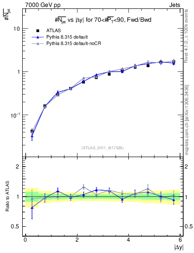 Plot of njets-vs-dy-fb in 7000 GeV pp collisions
