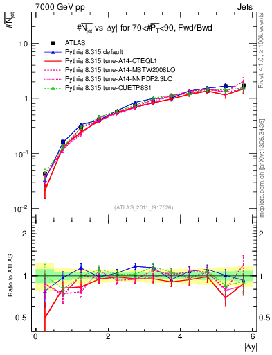 Plot of njets-vs-dy-fb in 7000 GeV pp collisions