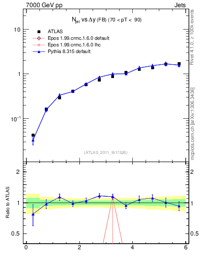 Plot of njets-vs-dy-fb in 7000 GeV pp collisions
