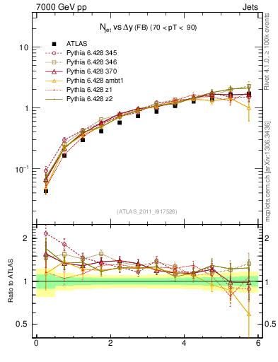 Plot of njets-vs-dy-fb in 7000 GeV pp collisions