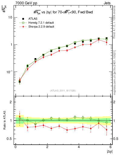 Plot of njets-vs-dy-fb in 7000 GeV pp collisions