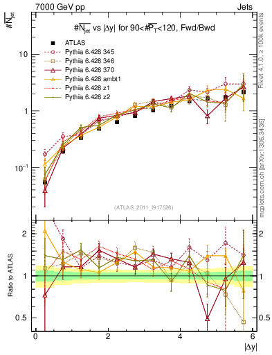 Plot of njets-vs-dy-fb in 7000 GeV pp collisions