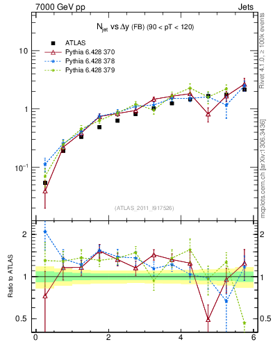 Plot of njets-vs-dy-fb in 7000 GeV pp collisions
