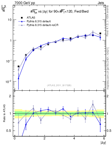 Plot of njets-vs-dy-fb in 7000 GeV pp collisions