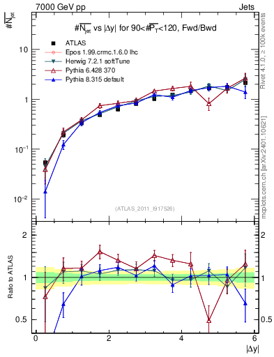 Plot of njets-vs-dy-fb in 7000 GeV pp collisions