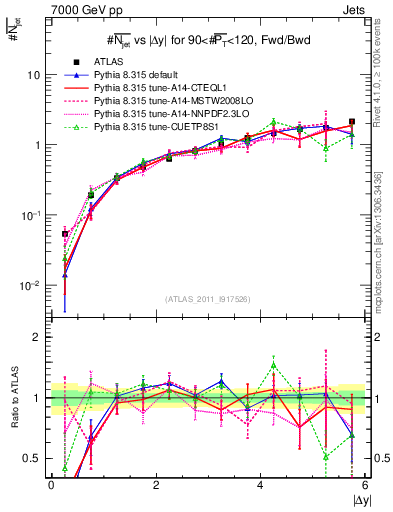 Plot of njets-vs-dy-fb in 7000 GeV pp collisions