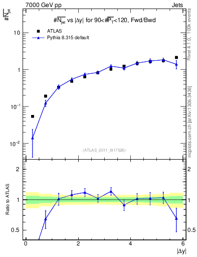 Plot of njets-vs-dy-fb in 7000 GeV pp collisions