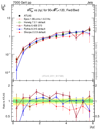 Plot of njets-vs-dy-fb in 7000 GeV pp collisions