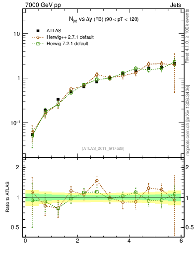 Plot of njets-vs-dy-fb in 7000 GeV pp collisions