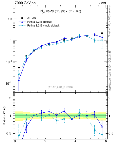 Plot of njets-vs-dy-fb in 7000 GeV pp collisions