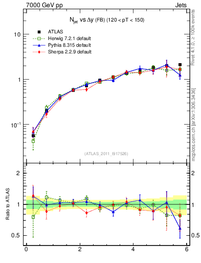 Plot of njets-vs-dy-fb in 7000 GeV pp collisions