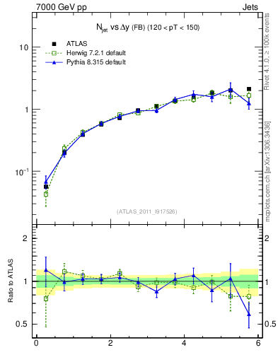 Plot of njets-vs-dy-fb in 7000 GeV pp collisions