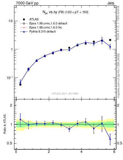 Plot of njets-vs-dy-fb in 7000 GeV pp collisions